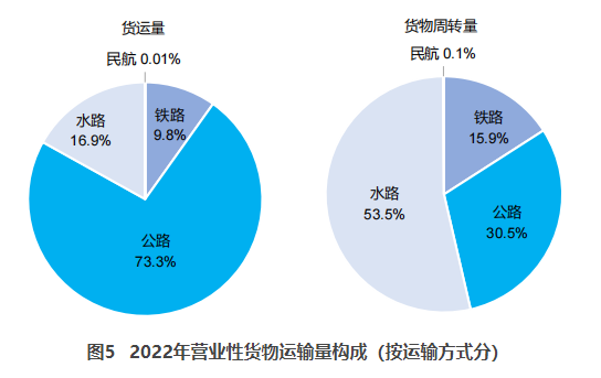 天桥交通部：2022货运量506.63亿吨 同比下降3.1%